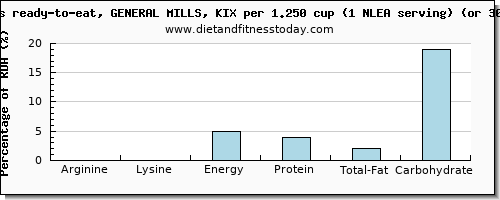 arginine and nutritional content in general mills cereals